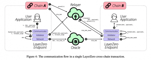 What is Blockchain Interoperability Protocol “LayerZero”? 5 ywAAAAAAQABAAACAUwAOw==
